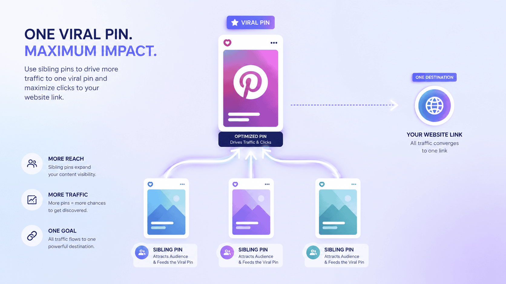 Analytics chart showing how sibling pins drive increased traffic to a blog post.
